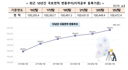 작년 등록 토지 여의도 4.3배 늘어_변명섭
