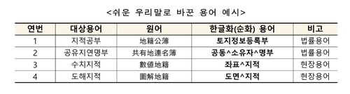 우리말로 바꾼 지적측량 용어, 일본식으로 되돌린 국토부_변명섭