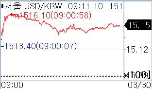[서환] 전쟁發 리스크오프 지속에 상승 출발_윤시윤