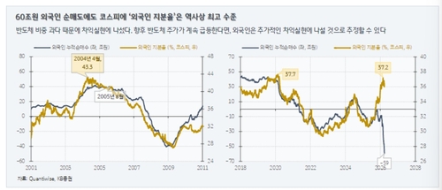 '60조 순매도' 외국인, 한국증시 더 팔 수 있지만…"큰 의미 둘 필요 없다"_송하린