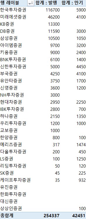 지난주 증권사 CP·전단채 25조4천337억 발행…금주 만기 4조2천451억원_전병훈