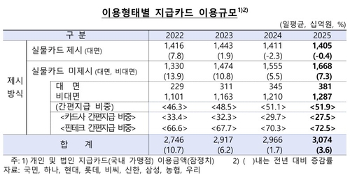 지난해 카드 사용액 전년비 4.7%↑…일평균 3조6천억원_정선미