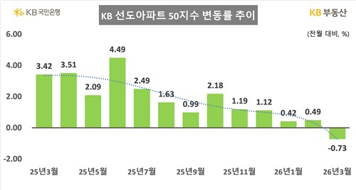 선도아파트 가격도 2년 만에 꺾였다…서울 아파트 매매가 어디로_한이임