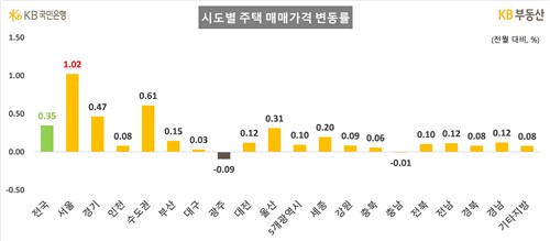 3월 시도별 주택 매매가격 변동률