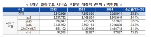3개년 클라우드 서비스 부문별 매출액