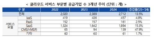 클라우드 서비스 부문별 공급기업 수 