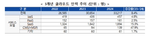 3개년 클라우드 인력 추이