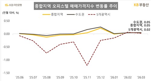 서울 오피스텔값 1년 2개월 연속 상승…주택규제 풍선효과 봤나_한이임