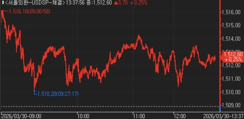 [서환] 1,510원대 초중반서 팽팽한 수급…3.70원↑_김지연