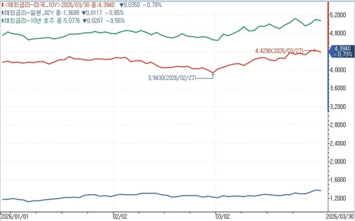 美·日ㆍ호주 국채금리 일제히 하락…전쟁발 경기침체 변수 반영_이장원