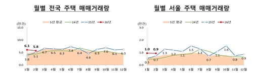 2월 전국 주택매매 거래 작년보다 늘었다…강남4구는 역성장_변명섭