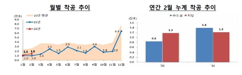 서울 주택착공 2월 들어 급증했지만…준공 전년 25.4%↓ '부진'_변명섭