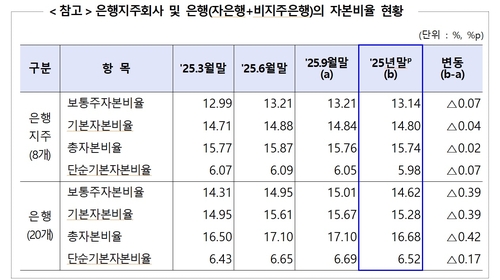 작년 말 은행권 BIS비율 15.83%, 소폭 하락…CET1비율 13.51%_윤슬기