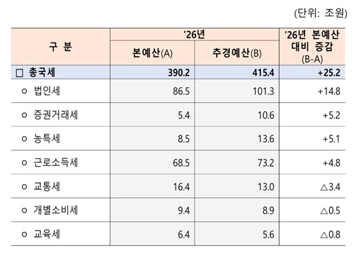 [재정경제부 제공]