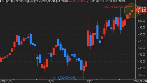 달러-원 일별 추이(야간 연장거래 포함)