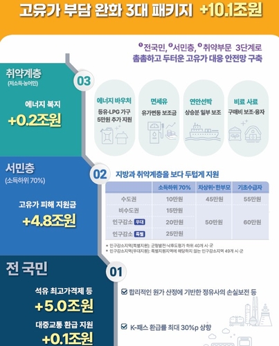 고유가 부담 완화 3대 패키지