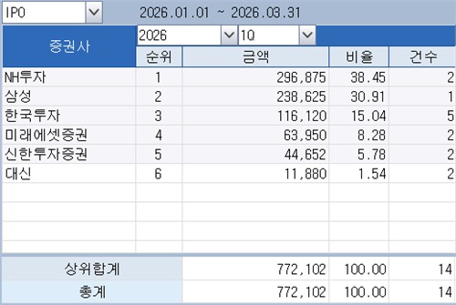 [1분기 리그테이블-IPO주관] 케이뱅크가 갈랐다…1위 NH·2위 삼성_김학성