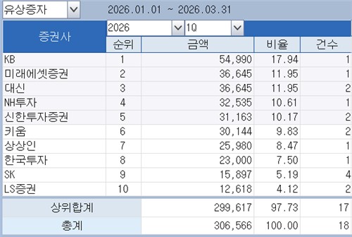 [1분기 리그테이블-유증주관] 대형 딜 가뭄 속 1위 차지한 KB_김학성