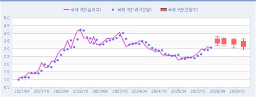 [채권금리 POLL] 중동 사태에 인상 경계…3년 3.50%·10년 3.81%_피혜림