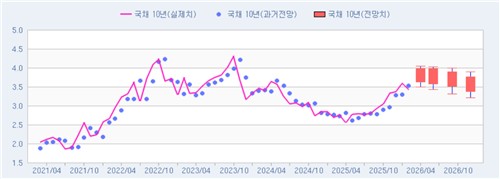 국고채 10년물 전망치