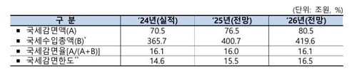 올해 국세감면액 80조 넘긴다…감면율은 4년 만에 법정한도 지켜_박준형