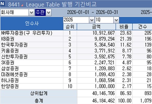 [1분기 리그테이블-채권주관] KB 독주 제지한 NH證, 1위로 출발_정필중