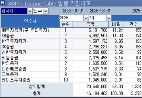 [1분기 리그테이블-채권인수] 접전 끝 NH證 1위…KB·한투 추격_정필중