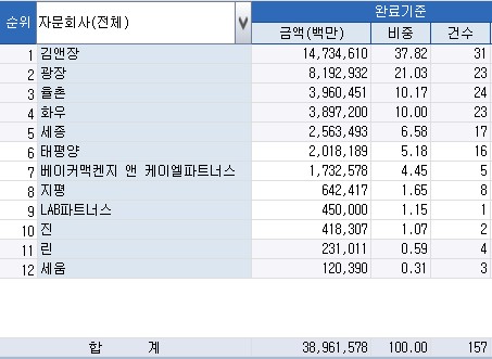 [1분기 리그테이블-M&A법률] '빅딜 강자' 김앤장 1위…추격하는 광장·율촌_윤은별