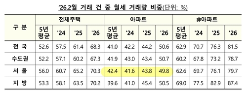 서울 아파트 월세 비중 절반 육박 '전세 품귀' 가속화_변명섭