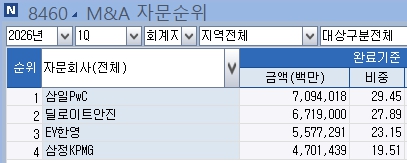 [1분기 리그테이블-M&A회계] 삼일PwC 선두…'DIG에어가스' 잡은 안진 2위_최정우