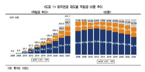 증권사 직원도 DB 떠나 DC로…퇴직연금 '머니무브' 확산_송하린