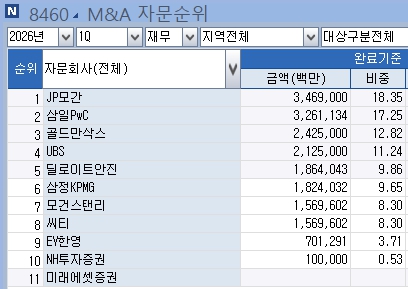 [1분기 리그테이블-M&A재무] JP모건, 삼일PwC 제치고 1위 수성_최정우