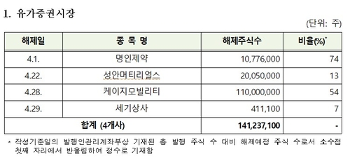 4월 명인제약 등 50개사 의무보유등록 해제_송하린