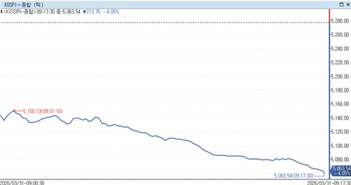 확전 불안에 코스피 5,100 하회…삼전 4%·하닉 7% 급락_노요빈