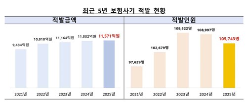 작년 보험사기 적발금액 1조1천571억…고액화 양상_이윤구