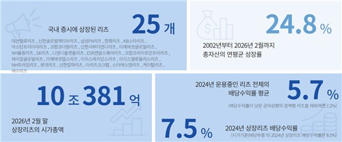 상장리츠 시총, 금리 인상·투자 심리 위축에 다시 9조원대로_주동일