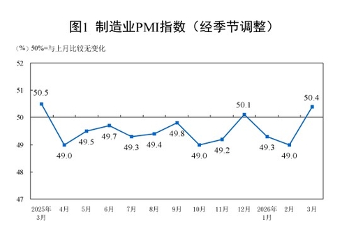 中 3월 제조업 PMI 50.4…3개월 만에 '확장' 전환(상보)_박지은