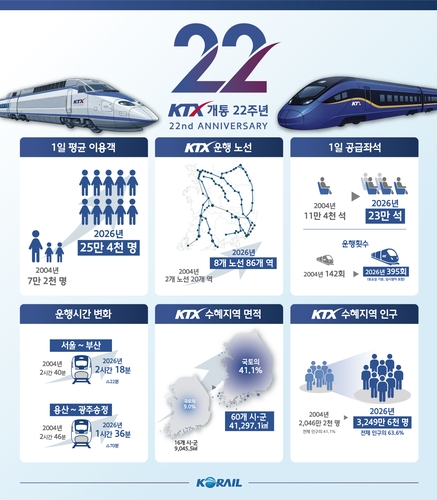KTX 개통 22주년, 누적 이용객 12억3천만명 돌파_한종화