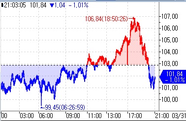 WTI 5월물 등락 추이