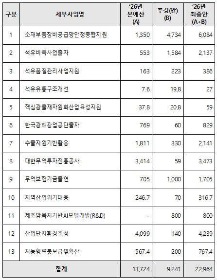 [전쟁추경] 산업부 9천241억원…나프타 수입가 보조·석유비축 확대_윤은별