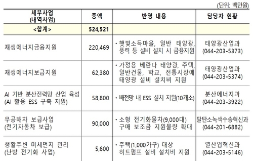 기후에너지환경부 소관 추가경정예산안 편성 내역