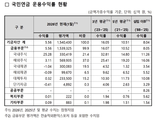 '리밸런싱 유예' 국민연금, 국내주식 21.4%까지 늘렸다_송하린