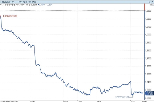 日 초장기 금리, 트럼프 전쟁 종결 의향 보도에 하락_이효지