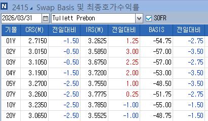 IRS 금리, 중단기 중심 상승…현·선물 대비 약세_노현우
