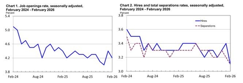 [출처 : 미국 노동부]