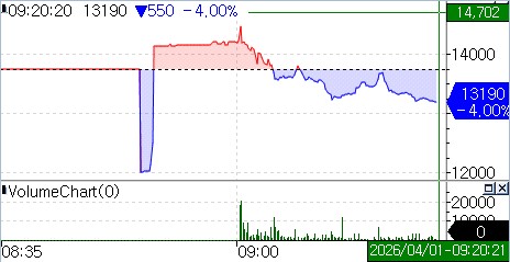 1일 케이카 주가 추이