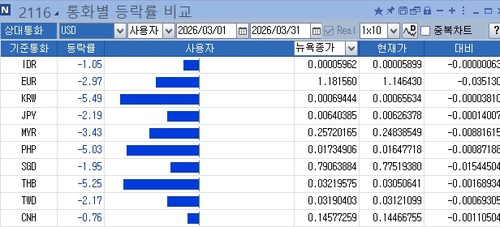 [출렁이는 환율] 달러-원 급등, 2022년과 다른 점은_정선영