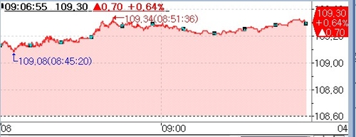 10년 국채선물 일중 추이