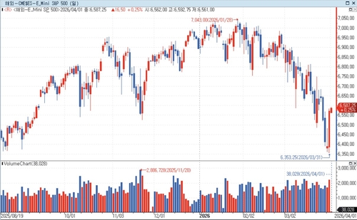 S&P500 선물, 이란 종전 기대에 상승…美 국채금리↓_홍경표