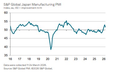 日 3월 제조업 PMI 51.6…2월 53.0에서 하락(상보)_박지은